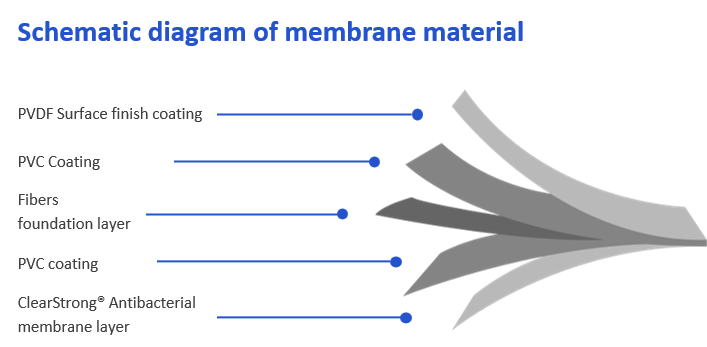 Broadwell unique patented ClearStrong ®Antibacterial