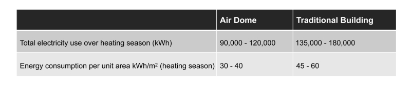 Energy Use Air Dome vs. Traditional Building in Winter