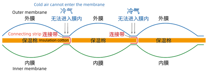 Proprietary Membrane Fabrication to Eliminate Thermal Bridges