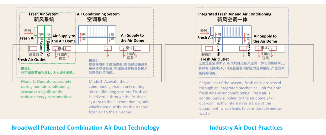 Broadwell Patented Combination Air Duct Technology